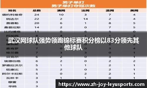 武汉网球队强势领跑锦标赛积分榜以83分领先其他球队